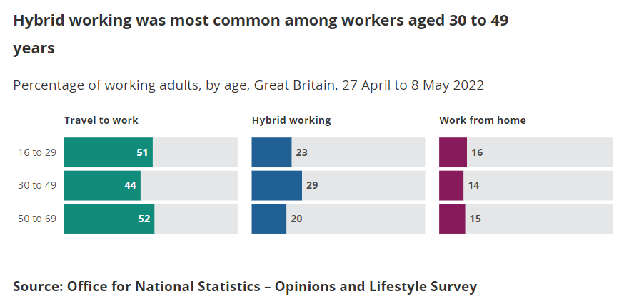 Interesting results from @ONS show that during the pandemic hybrid working was least common among younger & older workers ons.gov.uk/employmentandl…