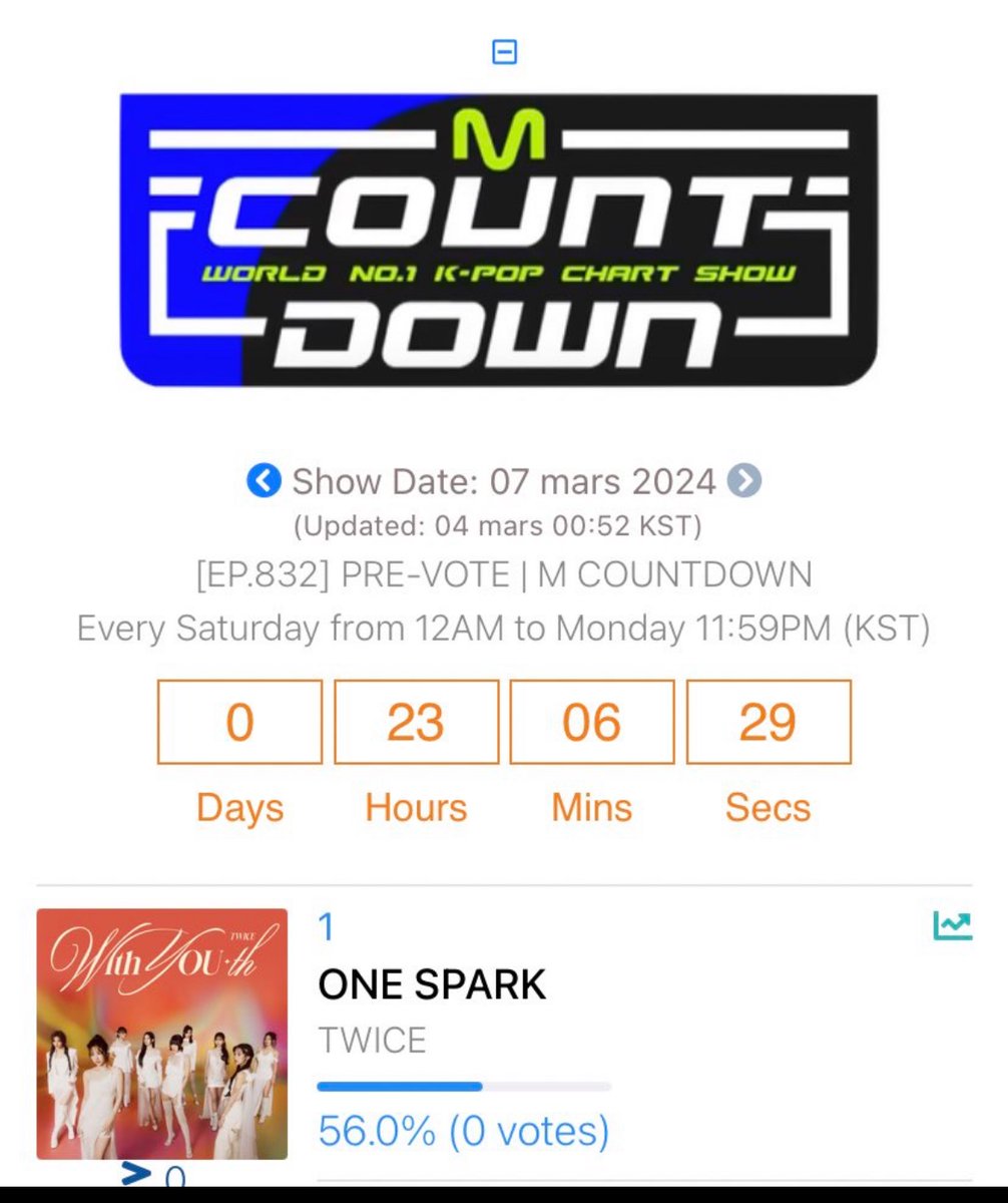 Have you already vote for #ONESPARK today??🚨👀 MCOUNTDOWN: (Widen the gap up to 70%🚨‼️)mnetplus.world/community/vote SHOW SHAMPION: (Reach #1 fast🚨⚡️) promo-web.idolchamp.com/app_proxy.html… #TWICE @JYPETWICE