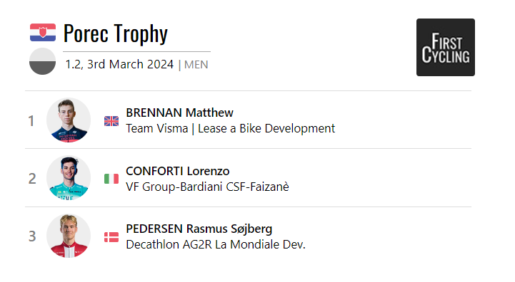 FirstCycling's tweet photo. 2 from 2 in ππ· for @mattybrennan__ of @visma_lab_devo, winning the Trofej Porec today. #TrofejPorec #PorecTrophy
https://t.co/ld60tQcIdg https://t.co/W2Ho2bs2hv