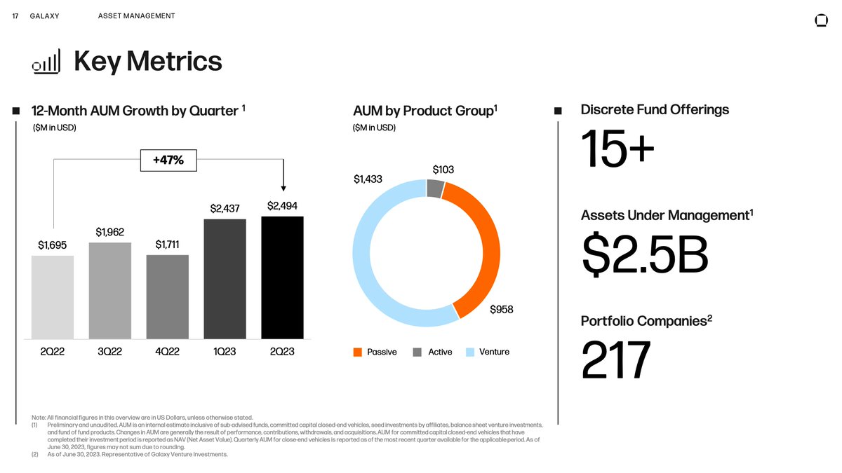 Galaxy's (<a href="/galaxyhq/">Galaxy</a>) 2023 Q2 report, beautifully designed and spanning 22 pages.

→ deck.gallery/deck/galaxy-23…