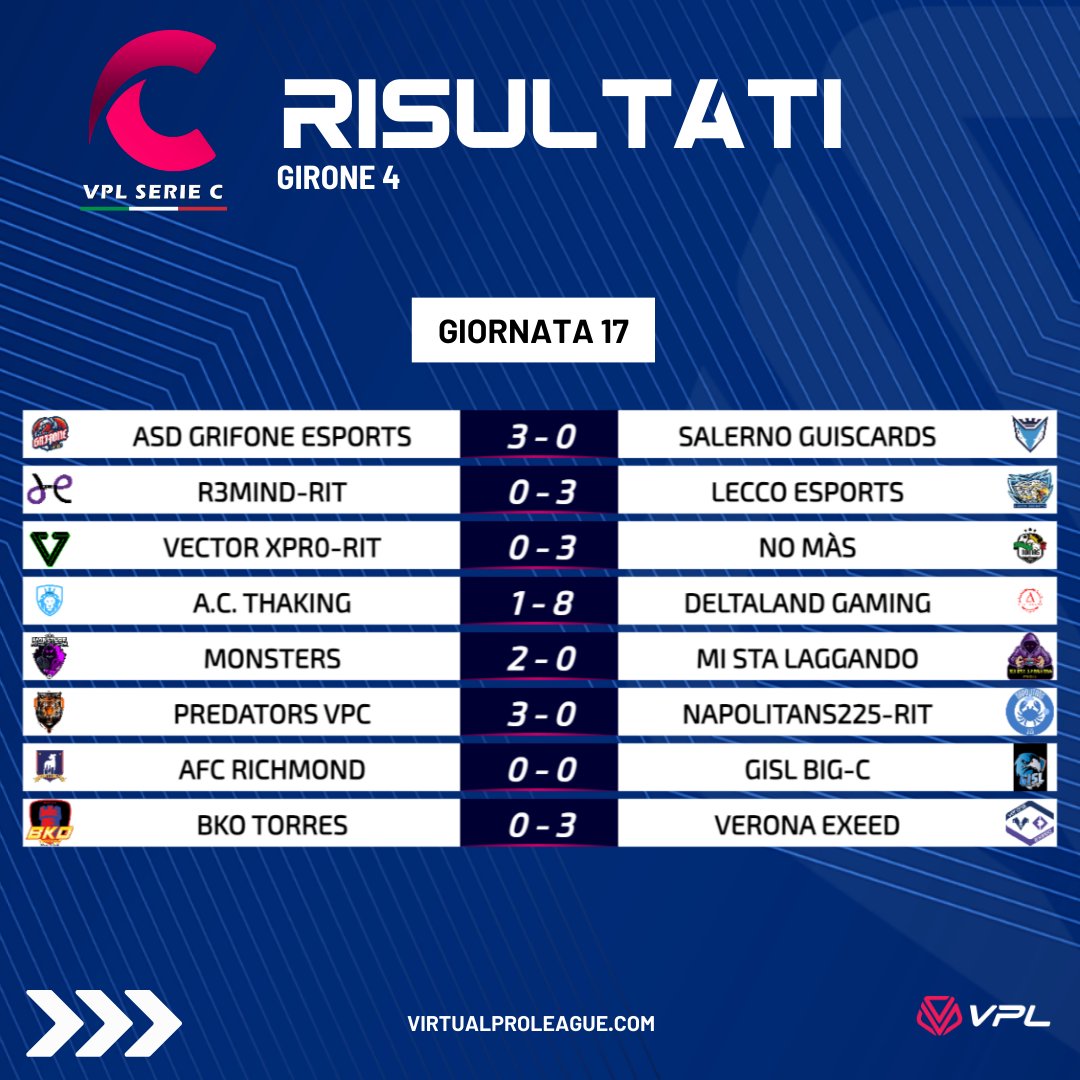 VPLItaly's tweet image. 🏆#VPLSerieC4_2024
📆Giornata 17
⚽️Risultati e classifiche
🔗virtualproleague.com/portal/en/cham…