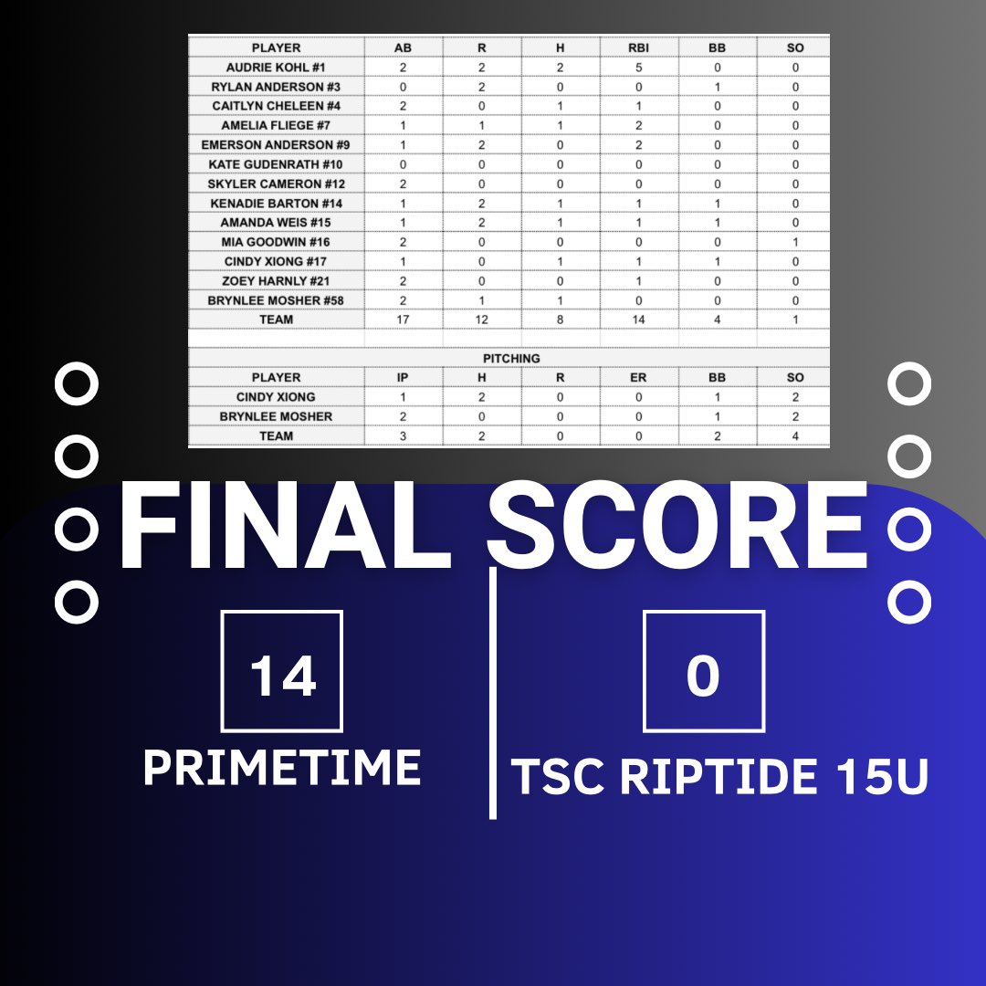 @audriekohl led the team by driving in five runs on two hits. Kohl hit a grand slam in the second inning, scoring four runs, and singled in the first inning, scoring one. @caitlyn_ch19876, @weis_amanda27, @Kenadie_barton, @AmeliaFliege, & @BrynleeMosher58 all added a hit each.