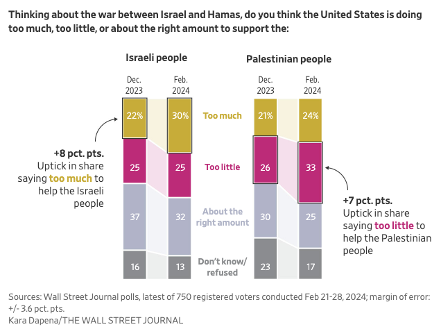 U.S. Voter Sympathy for Palestinians Grows as Israel War Drags On, WSJ Poll Finds wsj.com/politics/u-s-v… w/@aaronzitner