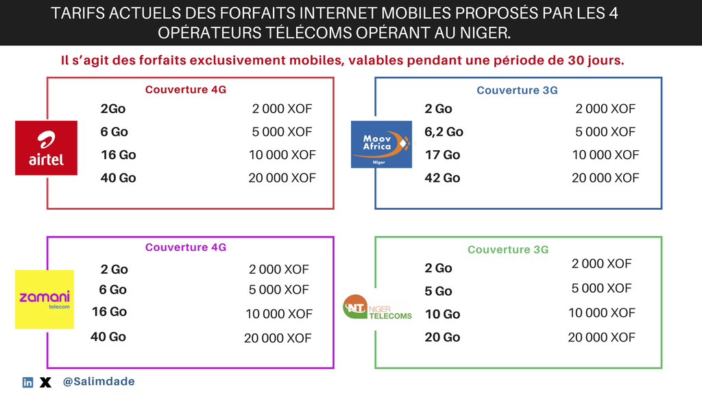 Le monde de la téléphonie mobile au #Niger regroupe 4 acteurs majeurs se disputent 16 millions d'abonnés mobiles. @airtelniger et @ZamaniTelecom brillent avec la 4G, tandis que @MoovNiger et @NigerTelecoms se démarquent avec la 3G.
 
Pourtant, malgré la diversité des services, la