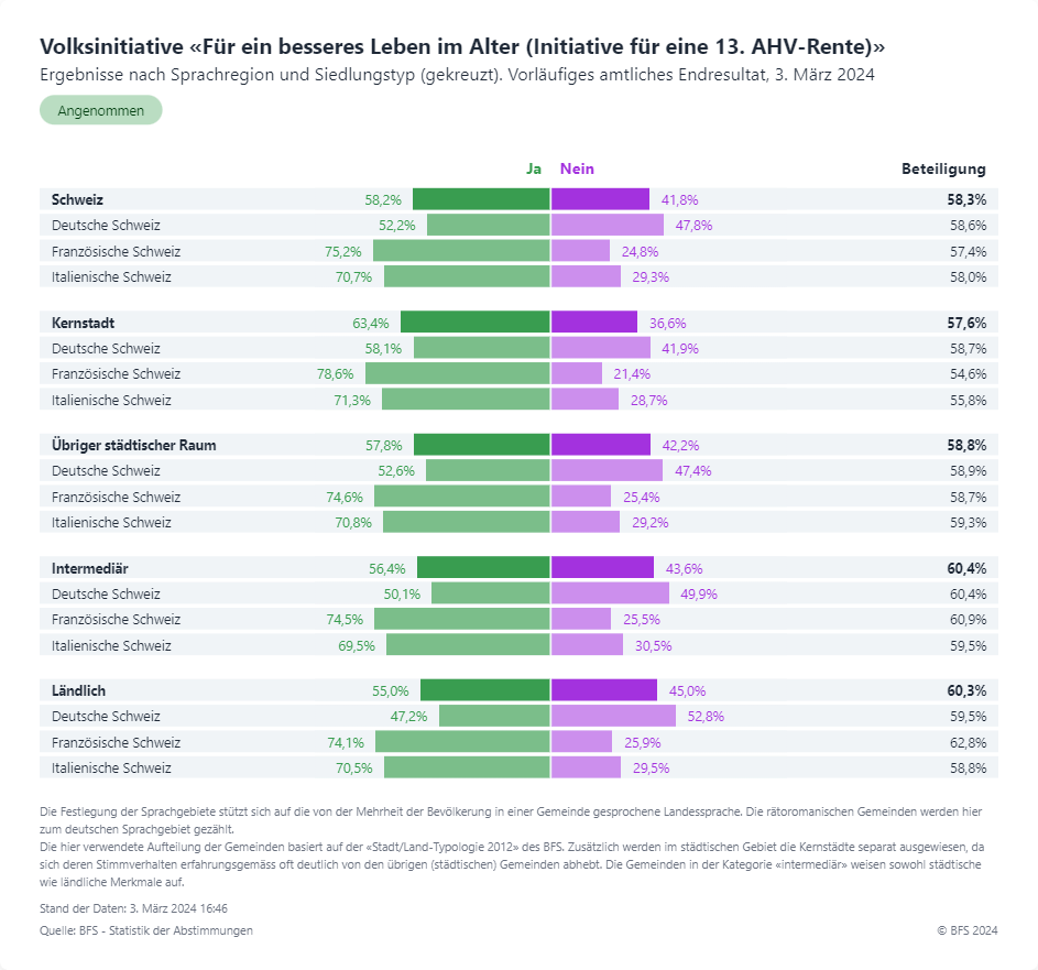 Abstimmung über #13AHV-Rente und #Renteninitiative: Entdecken Sie das Ergebnis mit dem neuen Abstimmungsdashboard Schweiz. ➡️abstimmungen.admin.ch

#CHvote #abst24 #statistik #BFS