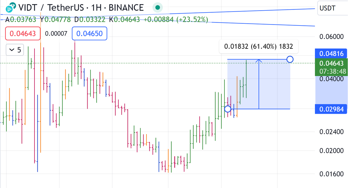 xtrendci's tweet photo. #vidt %62 karda ✅

Artık taşıyacak olanlar ana parayı dışarı çeksin.
#mboxusdt %60 
#EOS %40
#ENJIN %35 karla devam
Benimle uykusuz geceler değil, uyurken para kazanacaksınız.

#Bitcoin #BTCUSDT #kripto