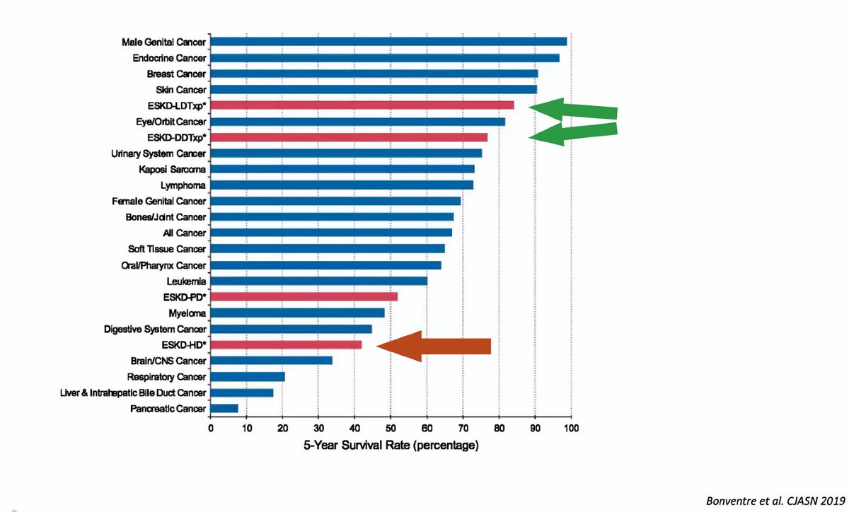 The 5 year survival rates of end-stage kidney disease is worse than for many cancers. @GlomCon @SumitMohanMD