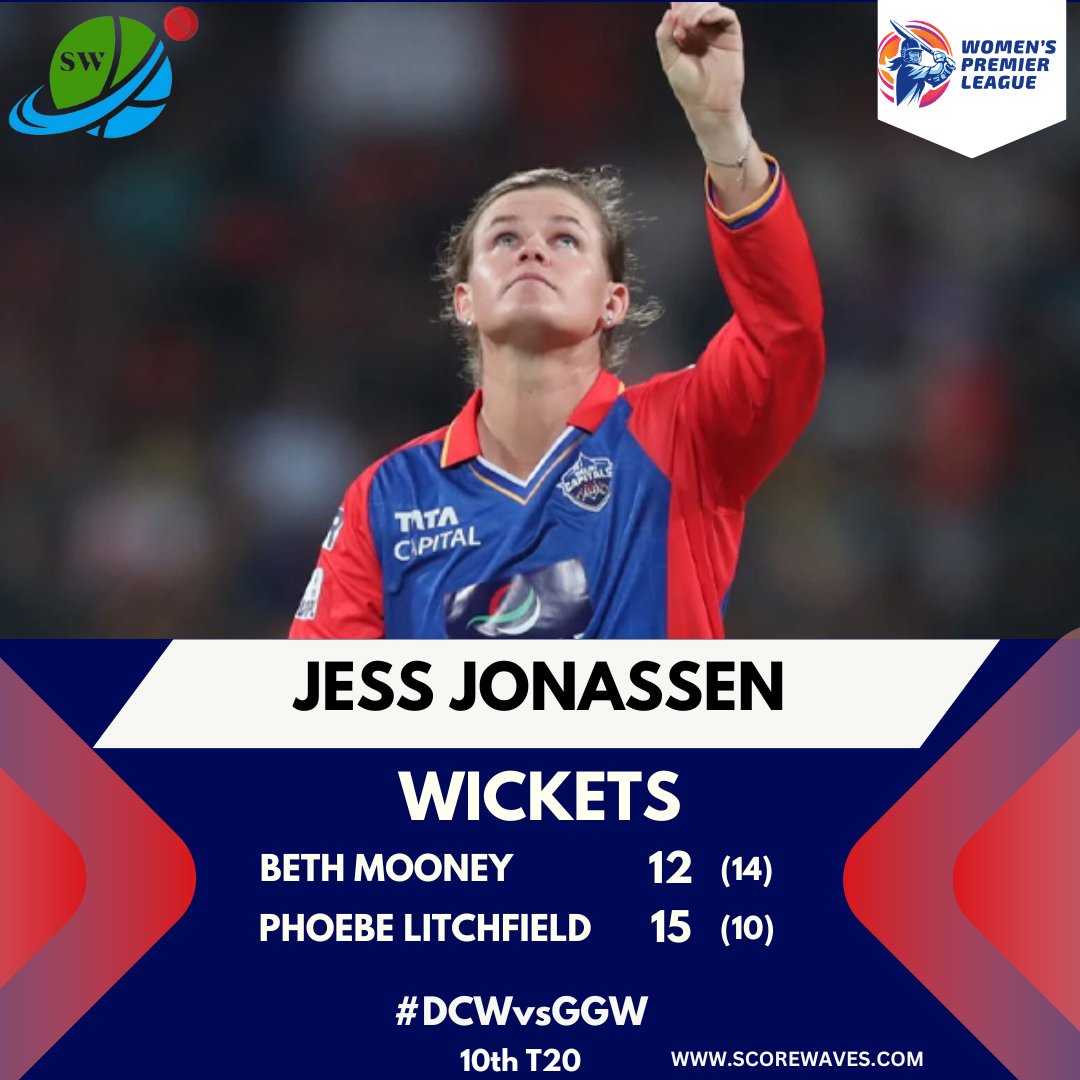 JESS JONASSEN 
witckets
FOLLOW FOR MORE UPDATES:  
SCOREWAVES.COM

 #WomensCricket #GGW #CricketFever #DCW #WPL #WPL2024 #Cricket #TATAIPL #womenst20 #DCWvsGGW #GUJARATGIANTS #DELHICAPITALS #SW #scorewaves