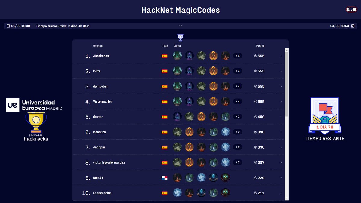lolitaCyber_'s tweet image. CTF finalizado con éxito, esto ha sido posible gracias a la colaboración entre @HackNet_02 y @hackrocks_
Los retos fueron entretenidos, competitivos y meticulosamente diseñados. Personalmente, considero esta experiencia muy gratificante, y muy orgulloso de mi rendimiento :)