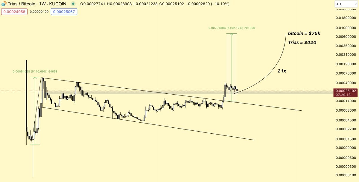 $TRIAS/#btc 

The breakout is going to be glorious on this one ✍️

only 10,000 people can own 1,000 ... good luck competing against institutions &amp; Governments