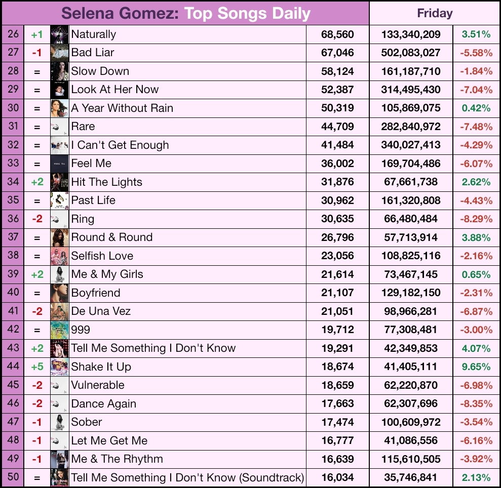 SelGOnSpotify tweet picture