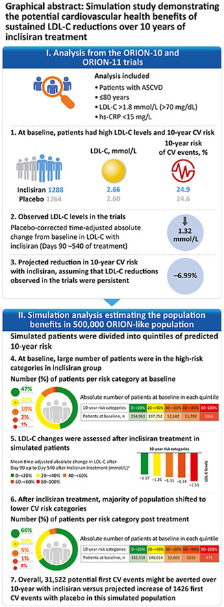 Monte-Carlo simulation analyzed inclisiran benefits in 500,000 individuals, showed a shift towards lower CV risk categories 🔗atherosclerosis-journal.com/article/S0021-… @ProfKausikRay @society_eas #Inclisiran