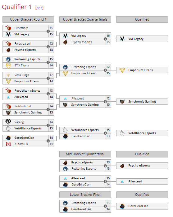 LiquipediaCOC's tweet photo. #ClashWorlds Warmup, Qualifier 1

@VM_Legacy_CoC, @emporiumtitans, @Synchroniic, @VAE_Official, @PFG_16, @Allexceedcoc, and #gerogeroclan have advanced to the group stage.

For detailed statistics, please refer to: https://t.co/mGfD2ovMiT https://t.co/FHwp1RgDFU