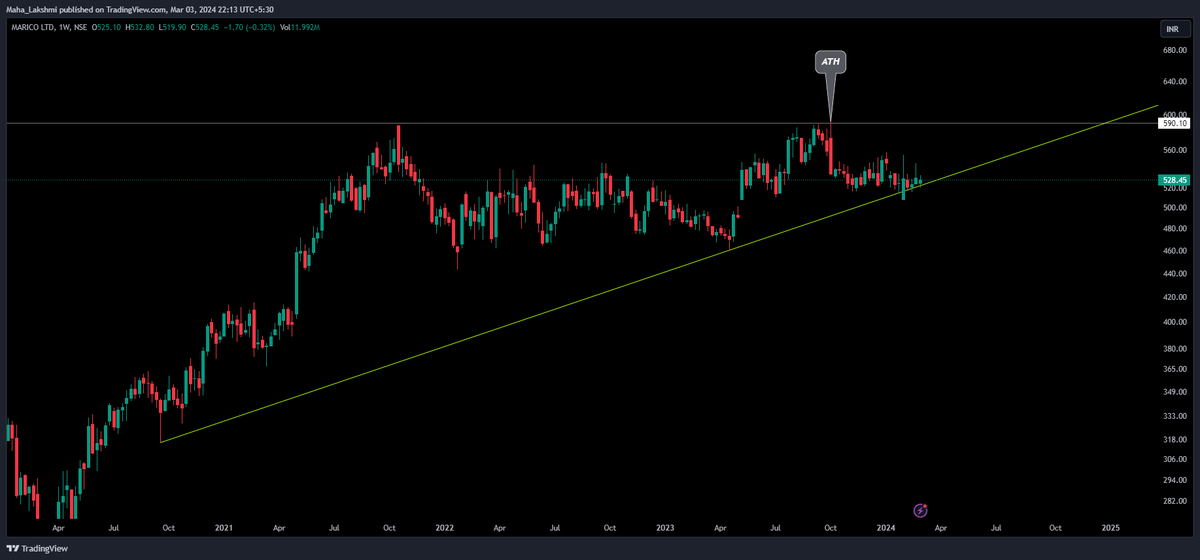 #MARICO #SwingTrading #swingtrade #swingtrader 
#BREAKOUTSTOCKS #StocksInFocus #stocks 
#interimdividend 650% @ Rs.6.50 per share on Mar 06'2024 
Disclaimer : No buy/sell recommendations