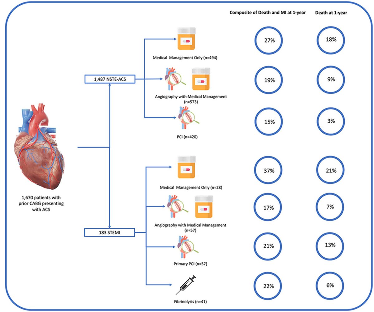 Atherosclerosis (@athjournal) on Twitter photo Patients with prior CABG presenting with an ACS are often treated conservatively without PCI, which is associated with a higher risk of adverse events
🔗atherosclerosis-journal.com/article/S0021-…
<a href="/p_gouda1/">Pishoy Gouda</a> <a href="/Padma_Kaul/">Padma Kaul</a> <a href="/society_eas/">European Atherosclerosis Society</a> @ELS_Cardiology #CvPrev Patients with prior CABG presenting with an ACS are often treated conservatively without PCI, which is associated with a higher risk of adverse events
🔗atherosclerosis-journal.com/article/S0021-…
<a href="/p_gouda1/">Pishoy Gouda</a> <a href="/Padma_Kaul/">Padma Kaul</a> <a href="/society_eas/">European Atherosclerosis Society</a> @ELS_Cardiology #CvPrev