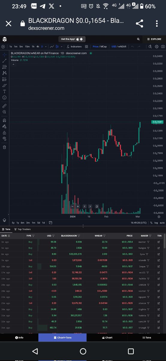 Raphael_Hoang's tweet photo. And so, one more time, but higher, and MCap 1.5M is too low, so delicious! https://t.co/3nrInBWjyh