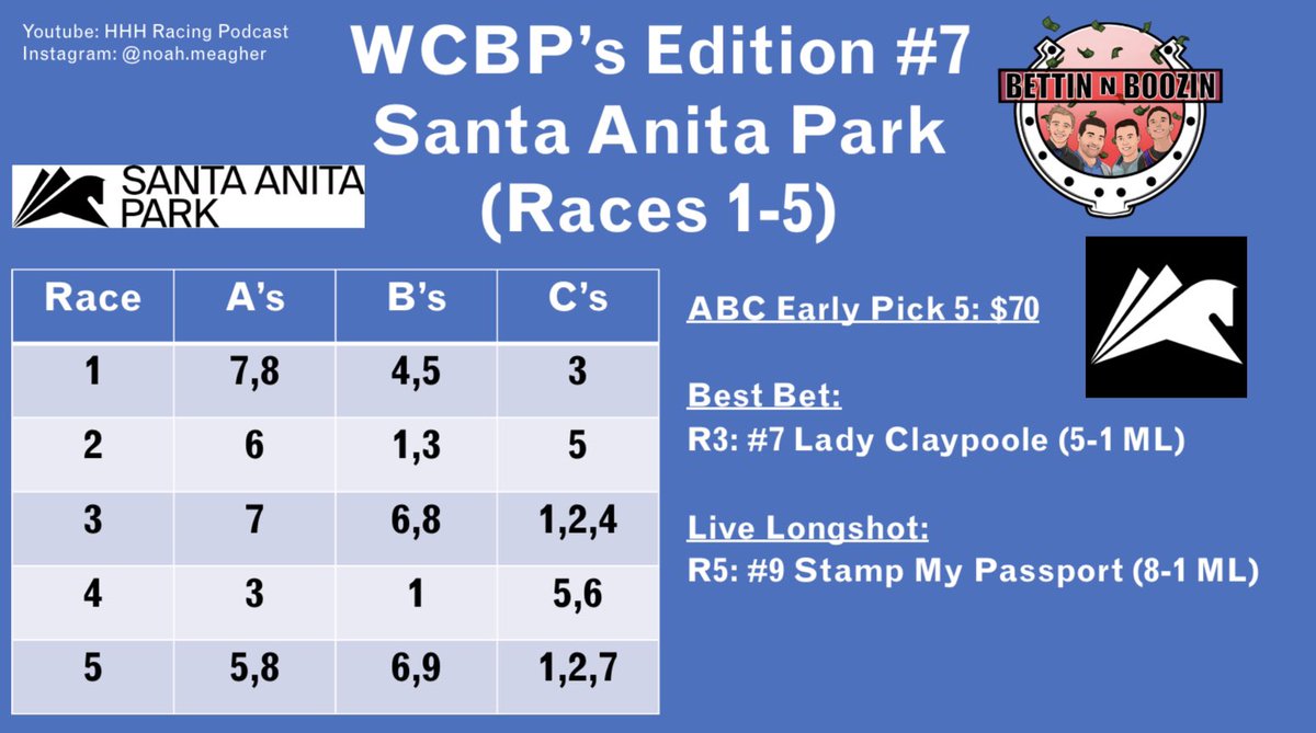 WCBP’s are live covering races 1-5 on Big Cap day! @santaanitapark

(Watch for scratches)

@hkravets @APRoscoeK @CFREE316 @PatrickKuenzel @pvisco28 @pkhcomm