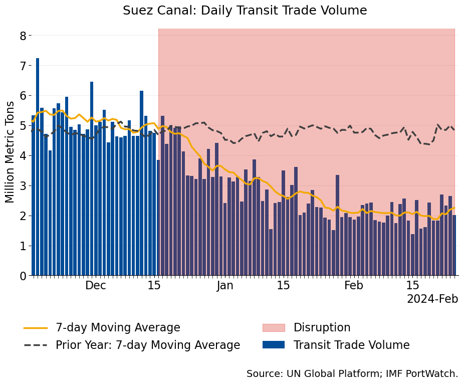 IMFNews's tweet photo. Red Sea transit disruptions continue to impact international trade flows. Since mid-December, about 1,700 ships carrying 145 million tons of goods have been diverted, and volumes are estimated to have fallen 56% y/y from February 1 to February 25. https://t.co/L0siIs6Xql https://t.co/RBE51yLo56