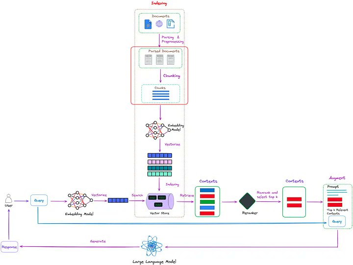 A Comprehensive Guide to Semantic Chunking for RAG 📑 A better approach to naive sentence/token chunking is to group semantically similar information, leading to better retrieval + more complete synthesis. This post by Florian June is a comprehensive guide towards semantic…