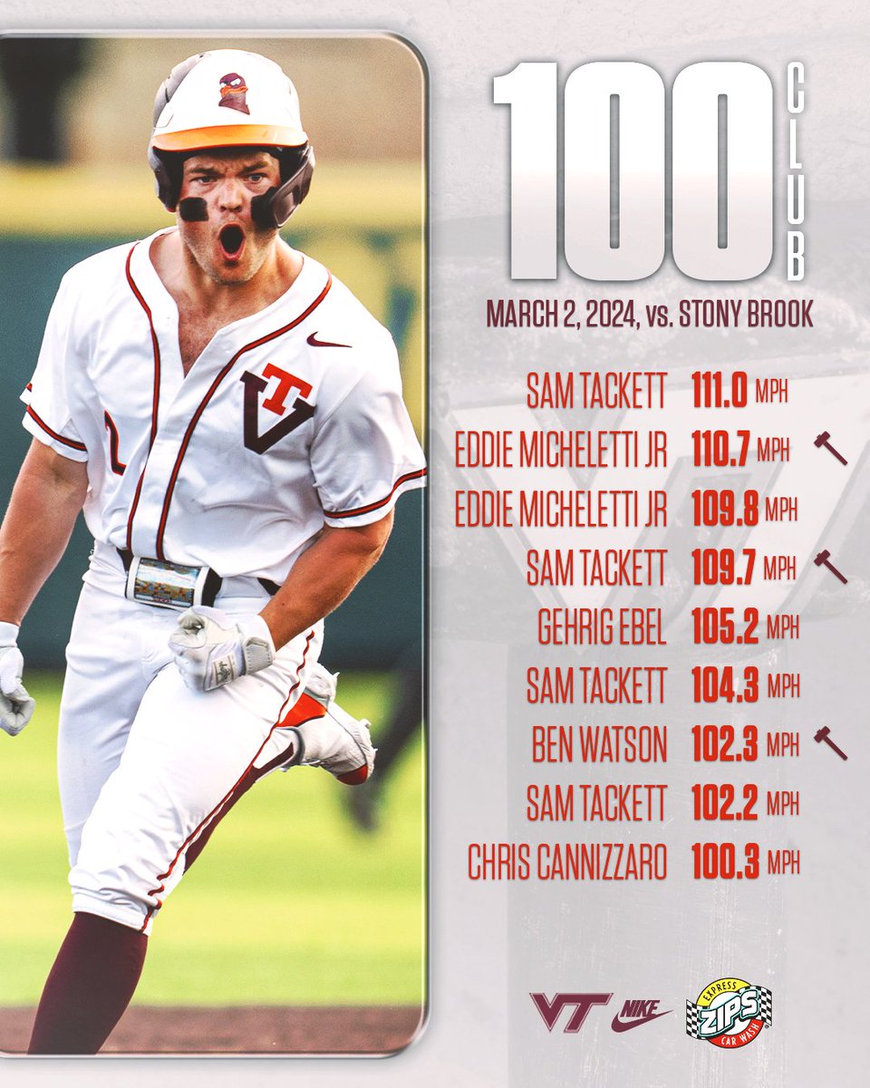 Virginia Tech Baseball (@hokiesbaseball) on Twitter photo 𝙏𝙝𝙚 💯 𝘾𝙡𝙪𝙗
<a href="/samtackett2/">Samuel Tackett</a> runs this club, appearing four times on Saturday (including his homer)
🔸<a href="/zips3mincarwash/">ZIPS Car Wash</a>
#Hokies 🦃⚾️ 𝙏𝙝𝙚 💯 𝘾𝙡𝙪𝙗
<a href="/samtackett2/">Samuel Tackett</a> runs this club, appearing four times on Saturday (including his homer)
🔸<a href="/zips3mincarwash/">ZIPS Car Wash</a>
#Hokies 🦃⚾️