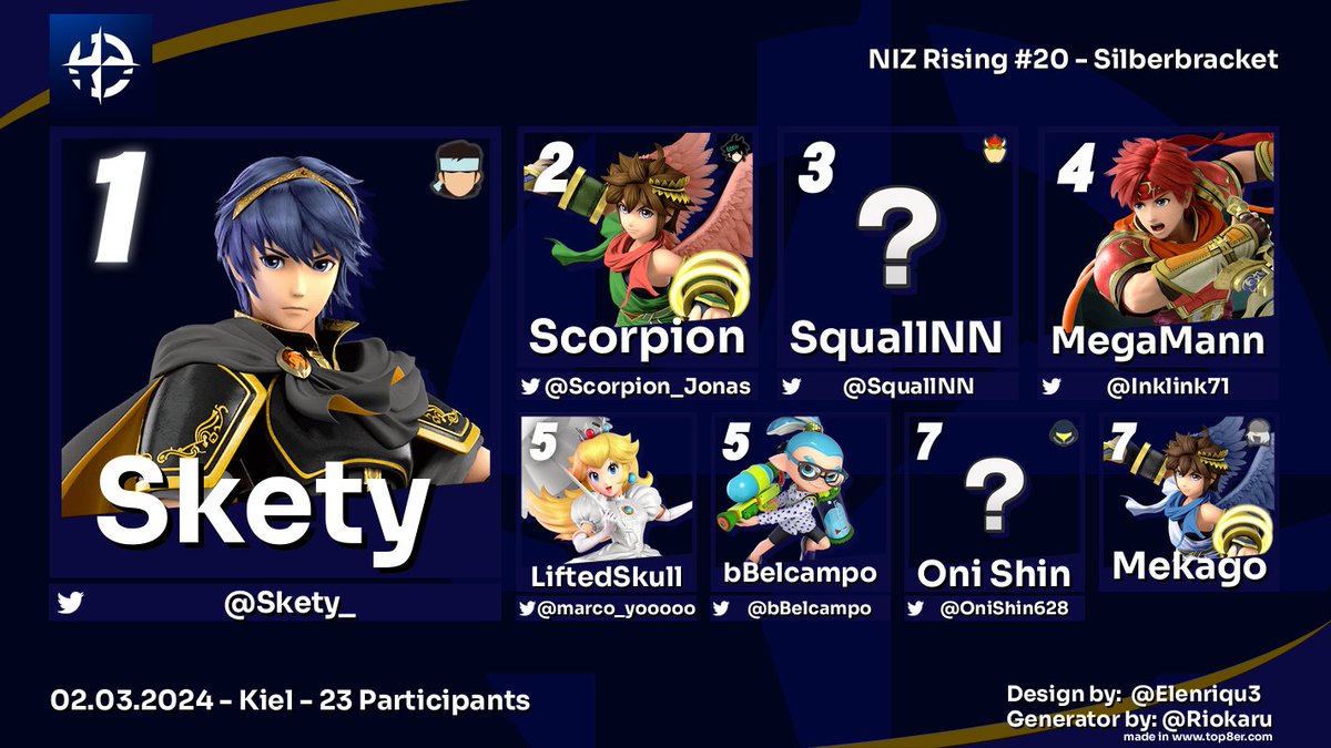 Upsets, Hype und eine ganze Menge Spaß! Wir hätten uns kein besseres Jubiläum vorstellen können. Ich hoffe euch geht es genau so. Herzlichen Glückwunsch an Bycel und alle gestrigen Teilnehmer, dafür dass ihr das Turnier so Hype gemacht habt! 🥳