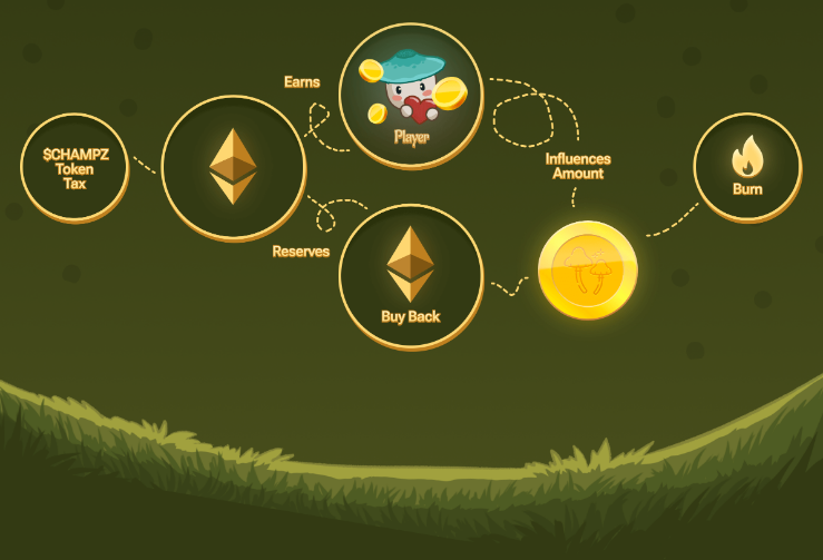 ChampzErc's tweet photo. Wondering how you can:
Play $CHAMPZ 🎮
Earn $ETH 💰
And.. burn tokens 🔥

Let us explain our #PlayAndEarn gameplay to you in a single (slightly long) tweet:

1️⃣ Truffles & ETH: Through daily quests and challenges, you can harvest Truffles.

2️⃣ Multiplier Magic: The more $CHAMPZ tokens you hodl, the fatter your Truffle haul, and you can watch those Truffles turn into $ETH rewards.

3️⃣ HODL: Keep your $CHAMPZ safe in your wallet for 30 days straight and your reward multiplier goes 🆙

4️⃣ Daily Login: Log in every day and watch your bonus Truffles grow like.. well, mushrooms 🍄

5️⃣ Burn: Contribute to the daily burn, and you could win big in our Truffle raffle 🎟️

6️⃣ ETH Rewards: Swap your well-earned Truffles for $ETH right in the game and claim it anytime your heart desires (funded by our taxenomics).