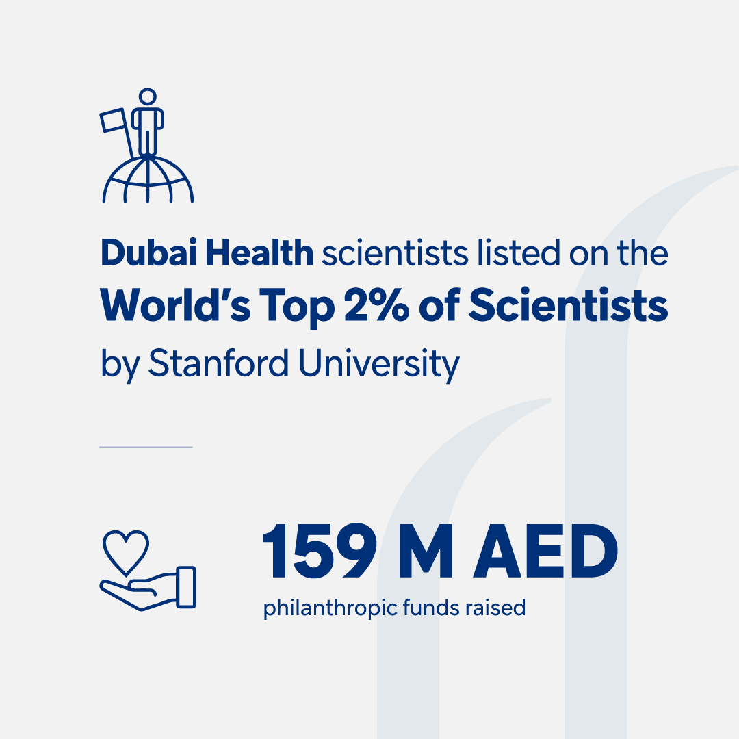 DXBMediaOffice's tweet photo. .@DubaiHealthae reports record year, delivering care to more patients sooner in 2023. Dubai’s first integrated academic health system was established to elevate the standard of care and to advance health for humanity- comprised of 6 hospitals, 26 ambulatory health centers, and 20 medical fitness centers, Mohammed Bin Rashid University of Medicine and Health Sciences (MBRU) and Al Jalila Foundation.