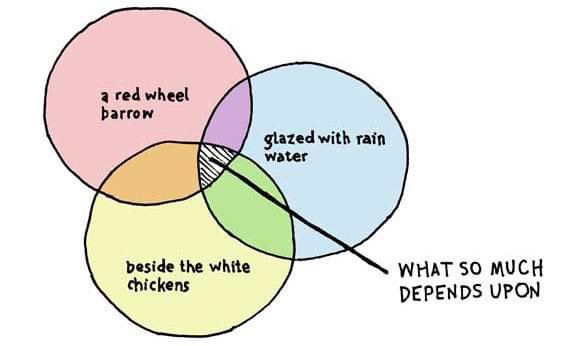 WELP! The pinnacle of Venn diagrams!