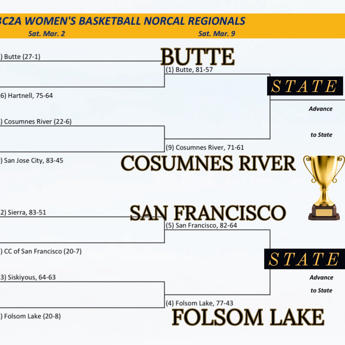 3 Big 8 teams advance to the Sweet 16! 

Delta (2) 61- San Mateo (15) 41

Folsom Lake (3) 77- Siskiyous (13) 43

Cosumnes River (8) 71-San Jose (9) 61

3rd round games will be played on 2/9 
Delta (2)vs Sequoias(7)

Folsom(4)vs San Francisco(5)

Cosumnes River (8) vs. Butte(1)