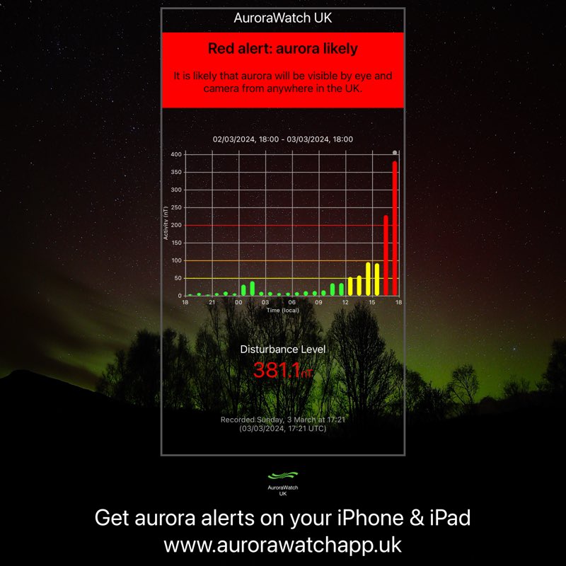 AuroraWatch UK Red alert: aurora likely Viewing Aurora Borealis requires clear, dark skies away from light pollution. Get Aurora alerts on iPhone & iPad from @aurorawatchuk. aurorawatchapp.uk #Aurora