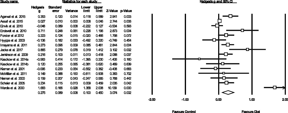 Dietary improvement has also been shown to significantly improve symptoms of depression (g=0.275, 95%CI 0.10-0.45) in a meta-analysis of randomized controlled trials. journals.lww.com/psychosomaticm… 9/11