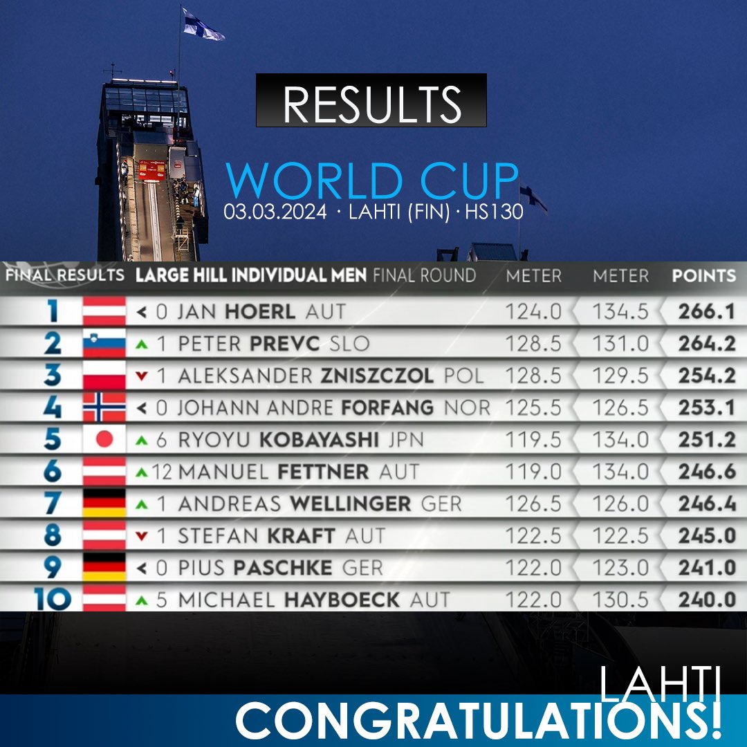 World Cup victory for JAN HÖRL! 🏆🇦🇹🔥 🥇Jan #Hörl 🇦🇹 on 🔝 ahead of🥈Peter #Prevc 🇸🇮 and 🥉Aleksander #Zniszczol 🇵🇱!👏💥 An exciting weekend in #Lahti has come to an end, but the next highlight is already around the corner! 👀🚪 🔜 @raw_air 🇳🇴🤩 #worldcup #skijumping