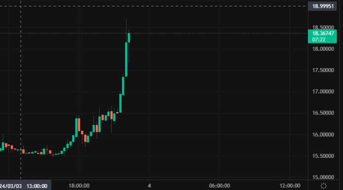 Wow... $Trias decided it wanted to let RIP...

Will we see $20 in the next 24 hours?

$TRIAS $VRA $XCAD