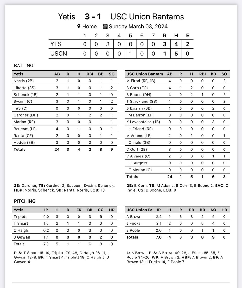 Bantams split Sunday DH vs the Yetis…