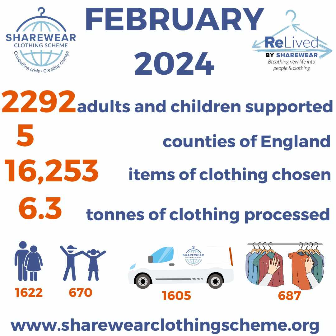 Some firsts this month too.
First outreach bulk delivery to Staffordshire.
First Mobile Sharewear session in Leicestershire.
Here's how to donate your clothing
sharewearclothingscheme.org/donate-clothin… plus the container on our car park