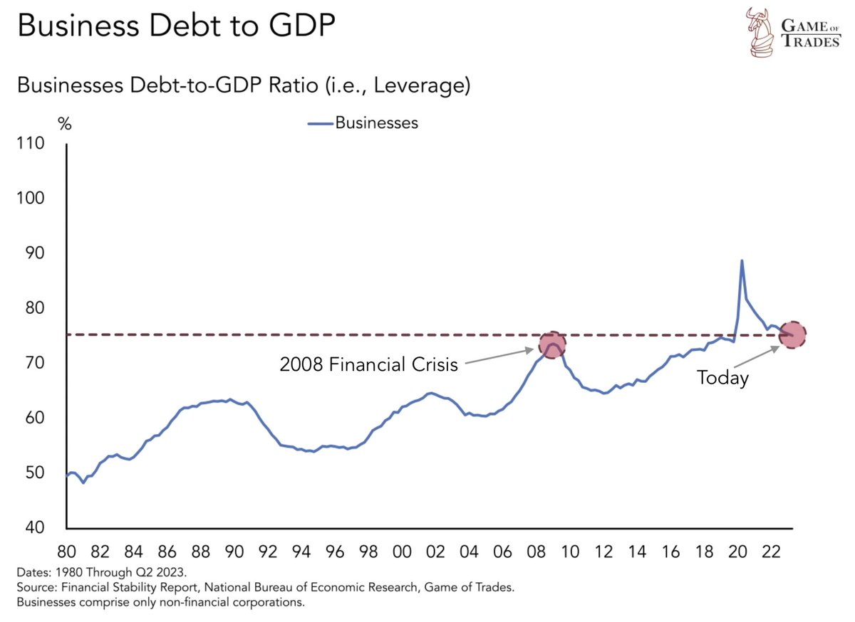 US businesses carry debt equal to about 75% of the GDP

This is worse than even the 2008 peak