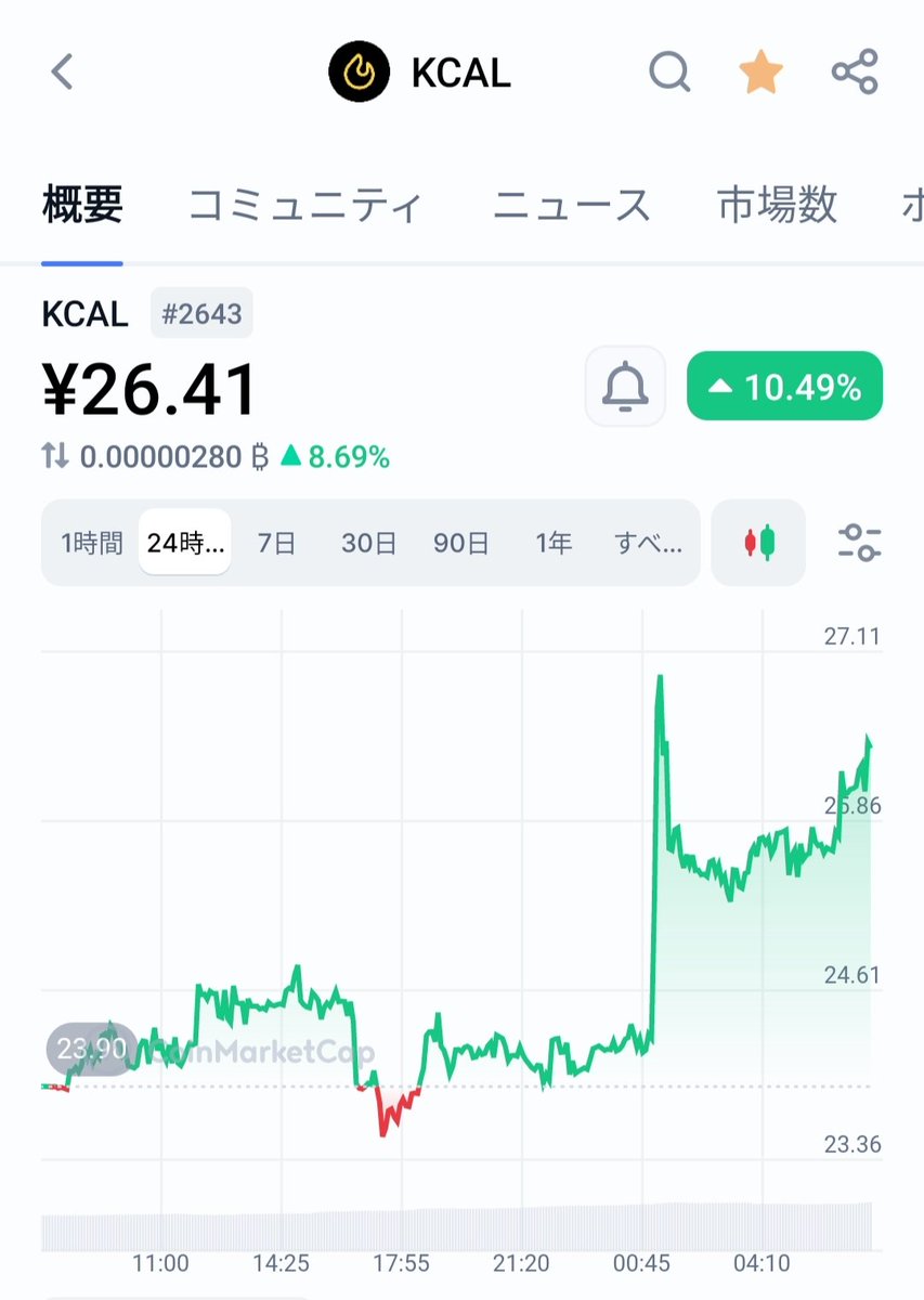 kouich77nft's tweet image. 朝から元気をもらいました💪
#stepapp #kcal
