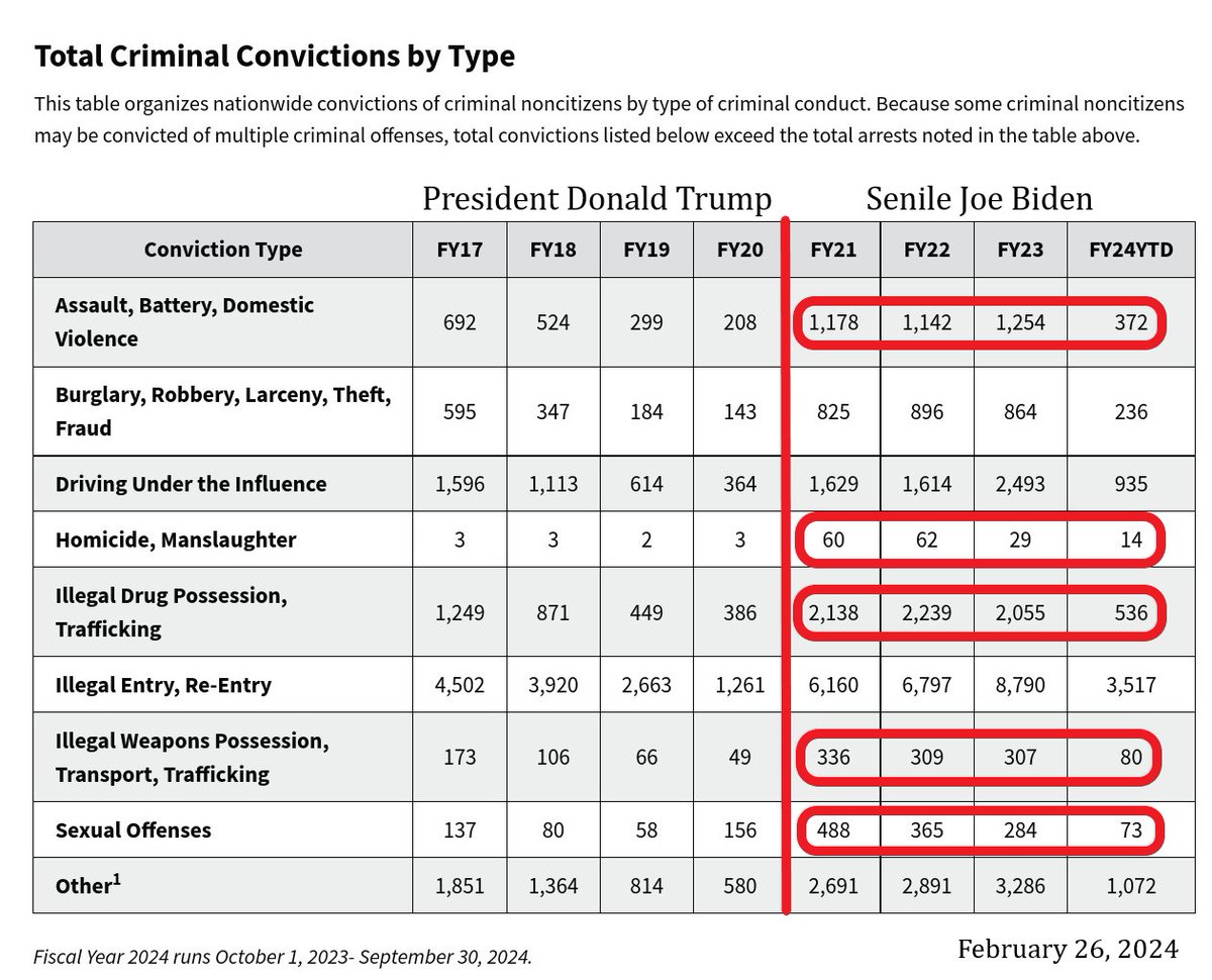 BartiromoChaz's tweet image. Of course not. Trump knows that just 1 Illegal Alien murderer, rapist, sex trafficker, lethal drug trafficker, assault &amp;amp; batterer, &amp;amp; robber is #1TooMany. Trump has the receipts. Now you do, too! Notice these are CONVICTIONS, not mere allegations! #TRUMP2024ToSaveAmerica #MAGA