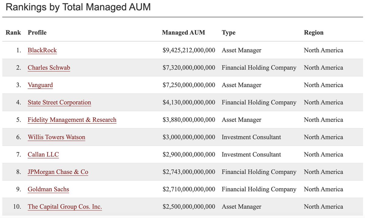 Just have a look at the size of the money these companies are managing (bigger than the GDPs of all major economies across the world)