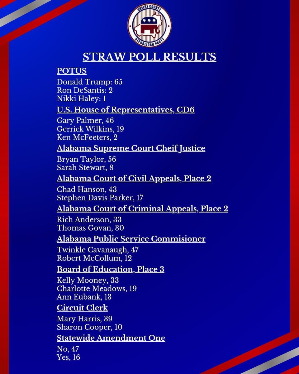 Thank you to everyone in Shelby County for your support in the straw poll! Your votes led us to a strong victory!!