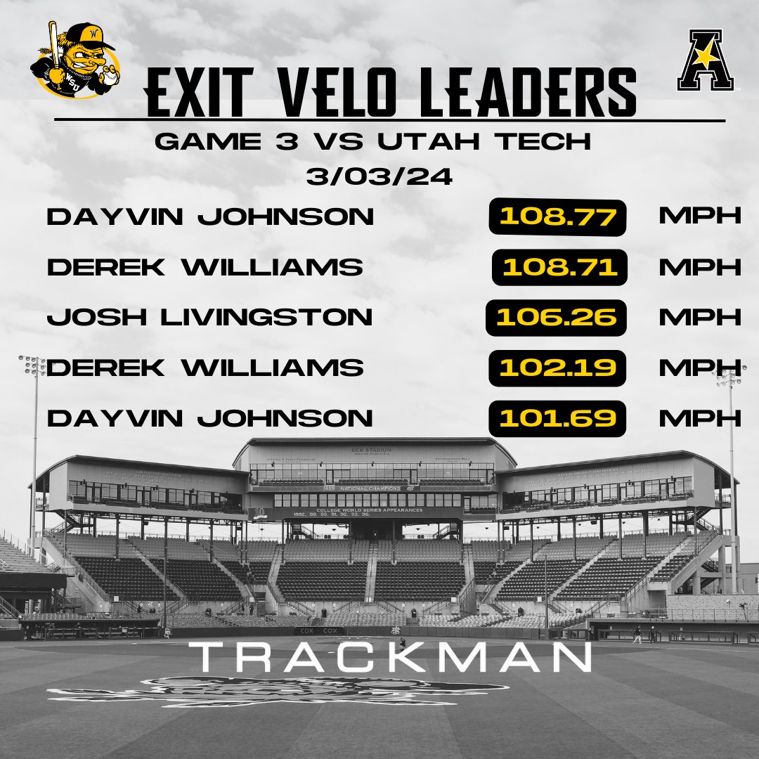 Domination ! 👑

Here are our top 5⃣ exit velocities from todays game!⚡️

Powered by <a href="/TrackManBB/">Trackman Baseball</a>