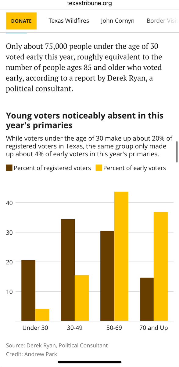 The number of people under 30 who voted early in TX is equivalent to the number of people 85 and older who voted early, per @longhornderek. Latest for @TexasTribune
