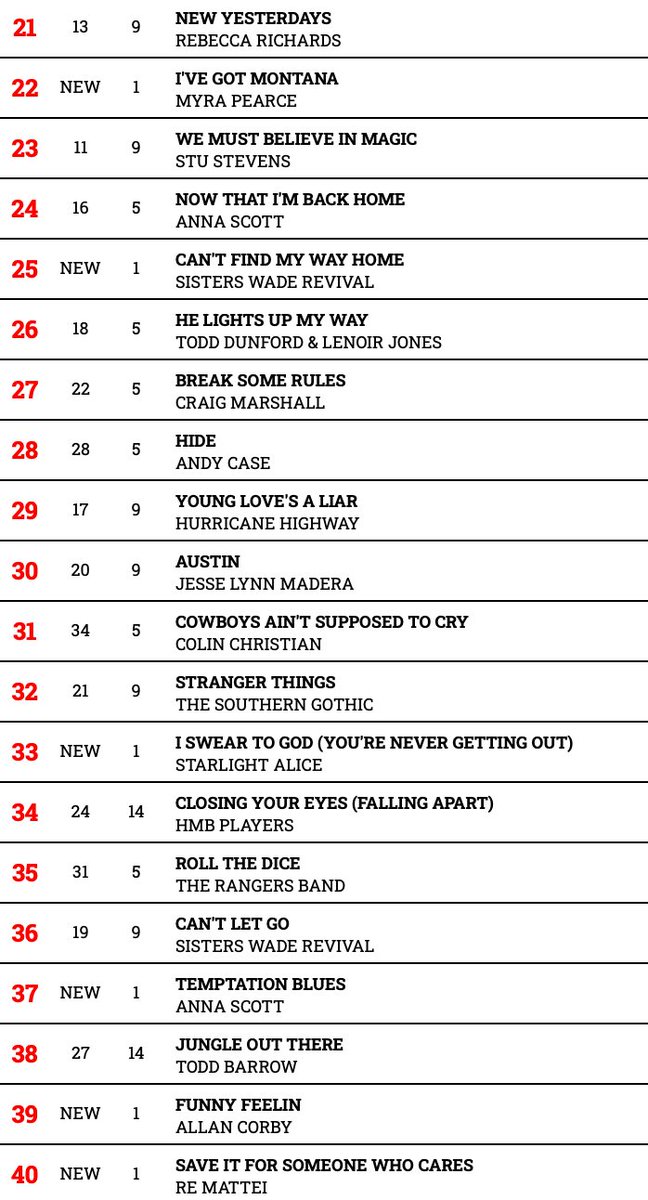 Hotdisc Top 40 - 3.3.24
<a href="/Stevielwoods/">Stevie Lee Woods</a> @waylonhanelmusic <a href="/Annascottartis/">Annascottartiste</a> <a href="/jasonkirkness/">Jason Kirkness</a> <a href="/SteveZuwalaBand/">Steve Zuwala Music</a> <a href="/ReMattei/">Re Mattei</a> <a href="/AllCountryRadio/">All Country Radio</a> <a href="/kuster_mike/">Mike Kuster</a> <a href="/mimgrey/">Mim Grey</a> <a href="/johnnyferrari/">John Michael Ferrari Singer Songwriter</a> <a href="/JetJurgensmeyer/">Jet Jurgensmeyer</a> <a href="/RustyGearMusic/">Rusty Gear</a> <a href="/becmusician/">Rebecca Richards Music</a> <a href="/myrapearce/">myrapearce</a> <a href="/SistersWade_R/">Sisters Wade Revival</a>