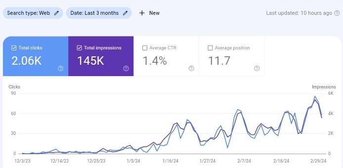 SEO is not dead. Majority of people stil us and will use search engines  for their queries.... but yes traditional SEO techniques are getting outdated
#nichesite #seocontent #blogger #SEO