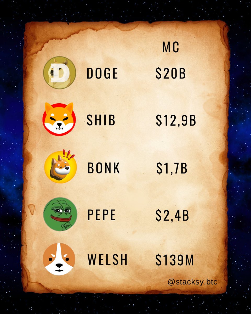 ❗️ $Welsh Updates: 

Added another 64M to our market cap in just 5 days, and we're up by a whopping 684% in the past 30 days!

It's about time for <a href="/binance/">Binance</a>, <a href="/coinbase/">Coinbase 🛡️</a>, <a href="/cryptocom/">Crypto.com</a>, <a href="/krakenfx/">Kraken</a>, <a href="/okx/">OKX</a> to list $WELSH - our Corgi deserves to be shared with the masses! 🐶🚀