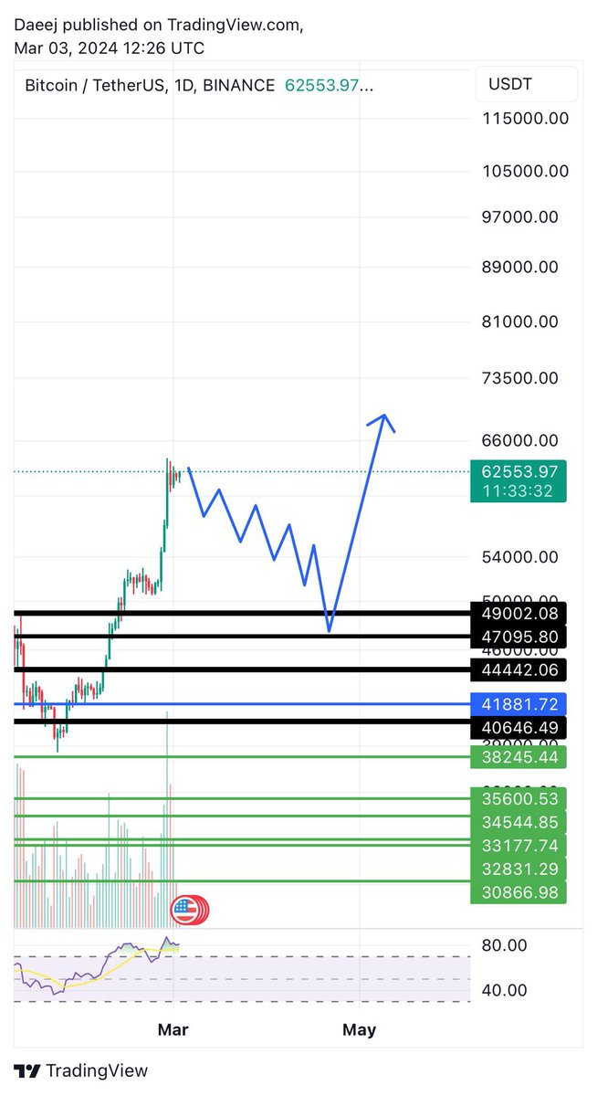 $BTC update: overall, I am expecting one to two month slow correction as shown in the chart before blasting off to big numbers after the halving. We need some correction and shake out to cool off the market and get rid of over leveraged guys.