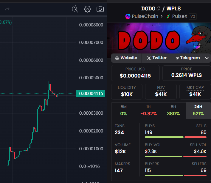 pamelsdeiv's tweet photo. $DODO Strong af 
the chart is very bullish, next leg up 100k then 1M
@dodopulsecoin
Ca: 0x84D521108431cb7Fe1D2efBadAdB15699D7E9344

#PulseChain #HEX #PulseX $PLS $HEX https://t.co/oQeShy65f8