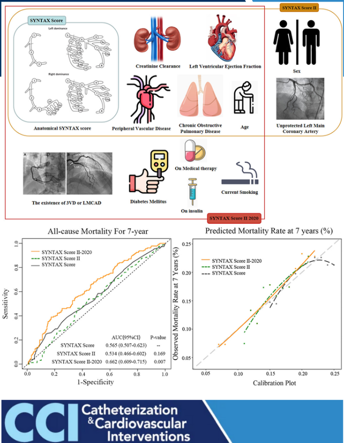 #SyntaxScore 
Read the latest from <a href="/ccijournal/">CCIjournal</a> 
External validation of the SYNTAX score II 2020 in patients with chronic renal insufficiency

<a href="/SCAI/">SCAI</a> <a href="/mirvatalasnag/">MIЯVΛƬ #IC ༄ ｡°</a> <a href="/aayshacader/">Aaysha Cader</a> <a href="/chadialraies/">Chadi Alraies, MD FACC FSCAI</a> <a href="/DrJayMohan/">Jay Mohan, D.O., FACC, FSCAI, FASE, RPVI</a> <a href="/MdFeldman/">MarcFeldmanMD</a> <a href="/SrihariNaiduMD/">Srihari S. Naidu, MD</a> <a href="/Drroxmehran/">Dr Roxana Mehran</a> <a href="/DLBHATTMD/">Dr. Deepak L. Bhatt</a> 
onlinelibrary.wiley.com/doi/10.1002/cc…