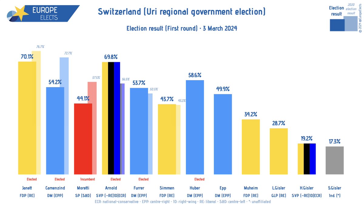 Switzerland, Uri regional government election (1st round):

Final result (elected members)

Janett (FDP-RE)*
Arnold (SVP~RE|ID|ECR)*
Huber (DM-EPP)
Camenzind (DM-EPP)*
Furrer (DM-EPP)*
*reëlected

As other candidates didn't reach +50%, a second round will be organised for another…