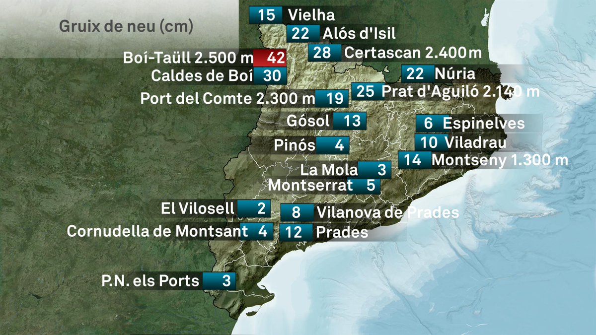 3CatInfoelTemps's tweet photo. Cel poc ennuvolat aquesta nit. Ratxes fortes del N i NW al Pirineu, nord de l'Empordà, les Terres de l'Ebre i Tarragona. De matinada glaçarà a zones de l'interior, entre 0 i 2ºC sota zero.
Avui ha nevat per sobre d'uns 600 m.

La previsió: ➡ https://t.co/VGG2sX4OyJ #ElTemps3Cat https://t.co/zfjAqnmSeV